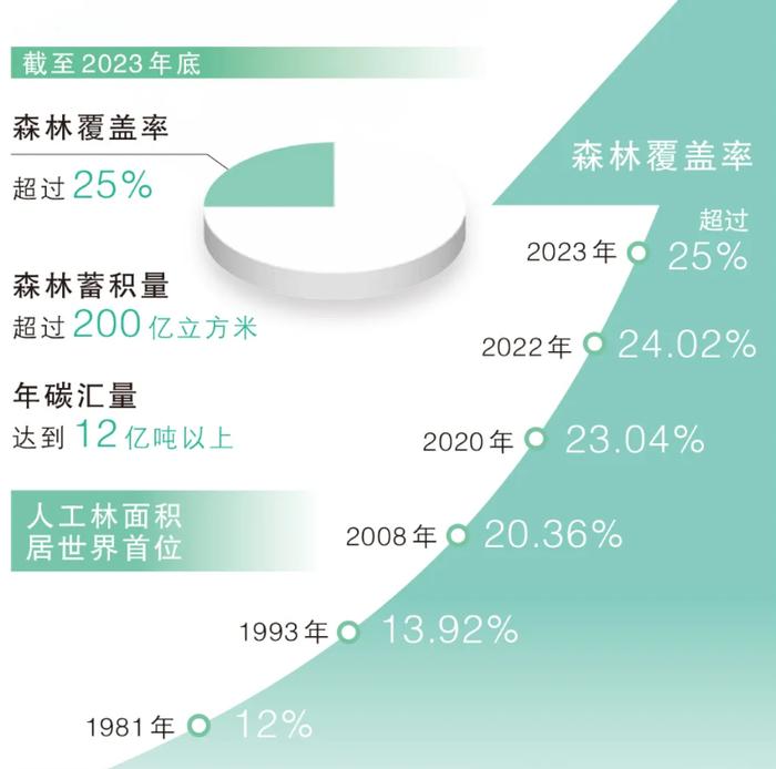 数据来源:国家林草局