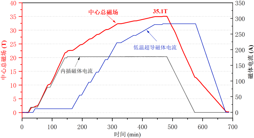 我国高温超导磁列车下线，高磁场超导磁体科学