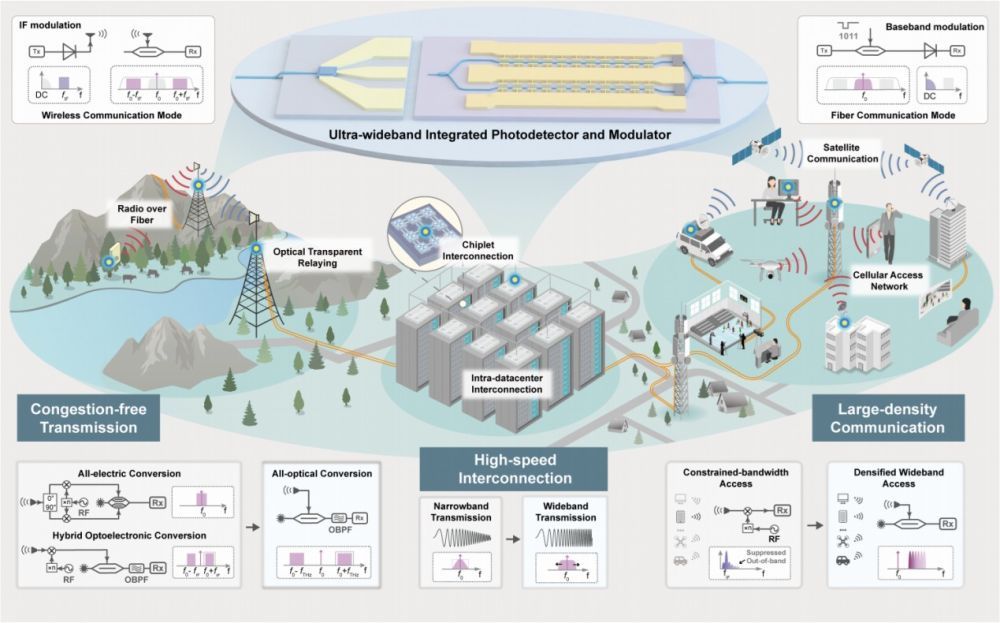 △“光纤—无线一体化融合通信系统”概念图