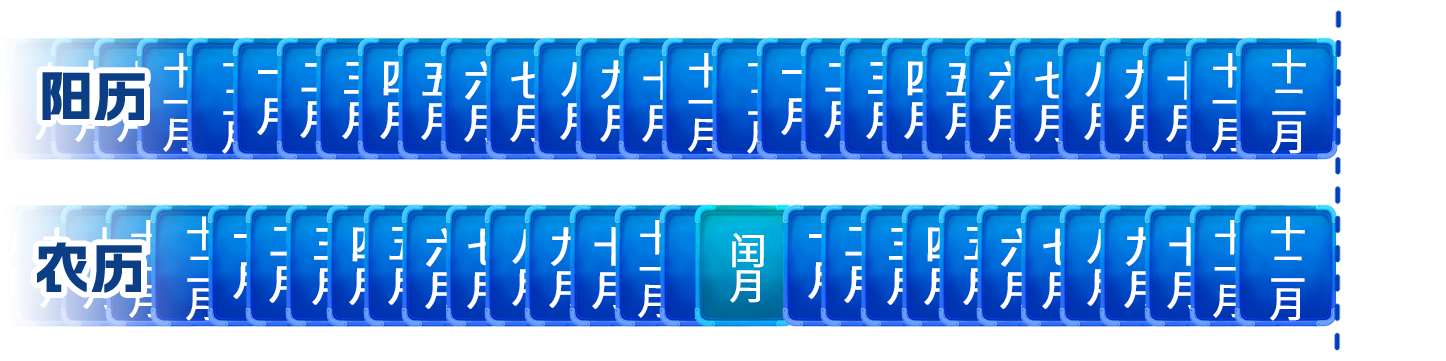 为什么会有闰月?带你了解农历背后的时间智慧→_新闻频道_央视网(cctv.com)